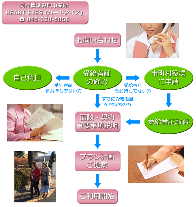 同行援護ご利用の手続き手順です。